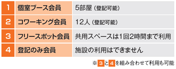 会員種類